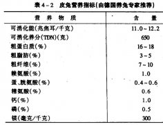 肉兔、獺兔、長毛兔的配合飼料中主要營養(yǎng)物質(zhì)